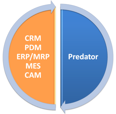 Predator ERP, MRP, MES and CAM Integration Services
