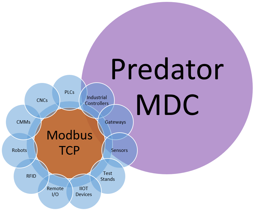 Predator MDC Software with Modbus